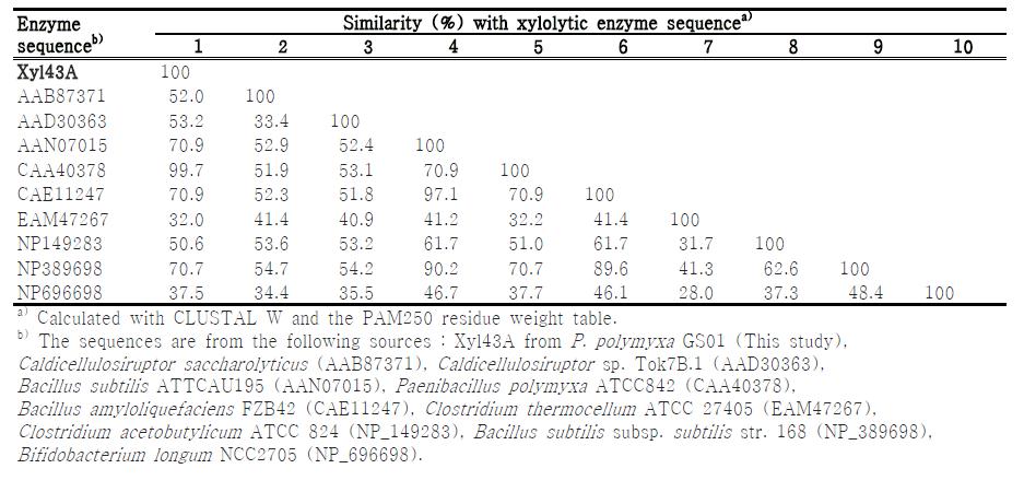 Pairwise similarity between xylanolytic enzyme amino acid sequences