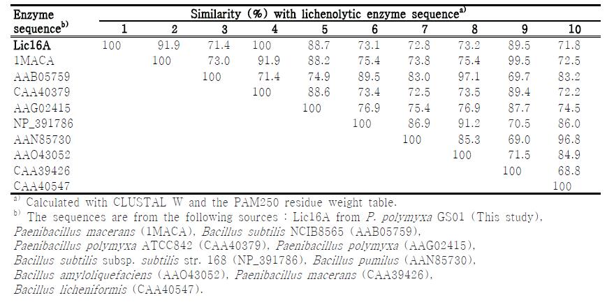 Pairwise similarity between lichenolytic enzyme amino acid sequences