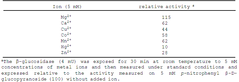 Effect of metal ions on BglY