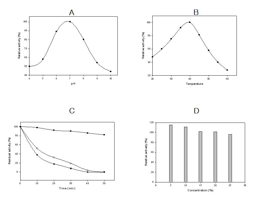 (A) Effect of pH on the relative activity of BglY. Enzyme activity was assayed at 40°C for 30 min in sodium phosphate buffers of indicated pH. (B) Effect of temperature on the activity of BglY. Enzyme activity was assayed at pH 7 for 30 min at the indicated temperature. (C) Effect of time and temperature on the activity of BglY. Enzyme activity was assayed at 40°C, 50°C, and 60°C (pH 7.0 for the indicated reaction time. (D) Effect of concentration of Mg2+ on the activity of BglY. Enzyme activity was assayed at 40°C.