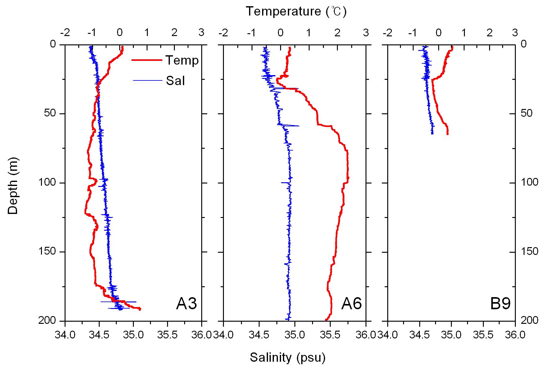 만 내부(A3), 중간(A6) 그리고 외부(B9)정점에서 수온과 염분의 수직 분포양상