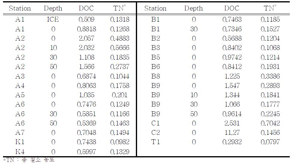 2009년 북극 Kongsfjorden 만 부근의 해수, 해빙과 현장 배양 실험수 중 DOC와 TN 농도