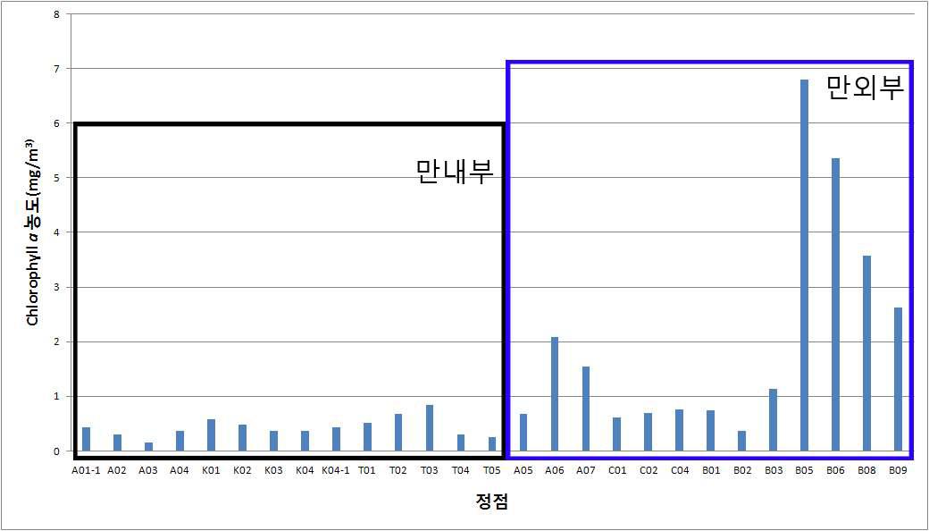 Chl a의 정점별 농도 분포 농도