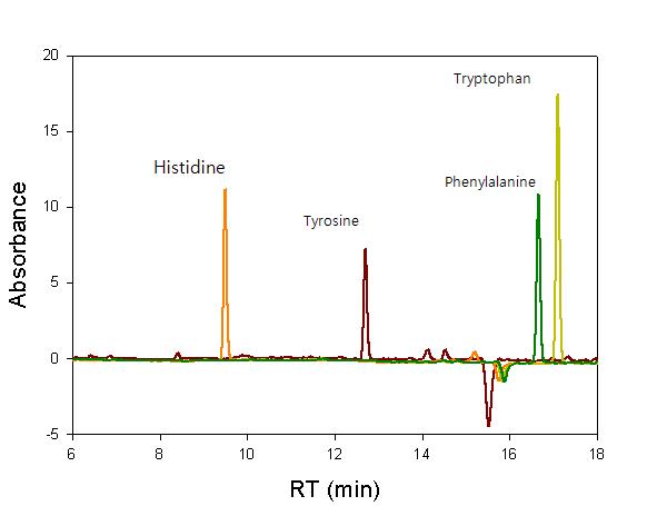 아미노산 Standard 물질의 chromatogram