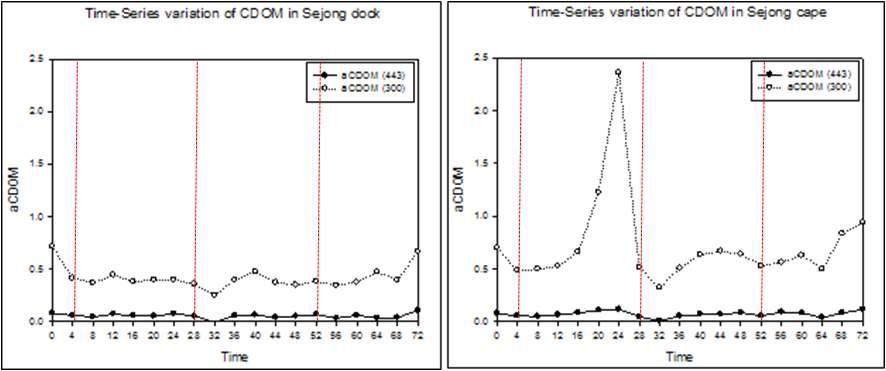 세종 부두와 세종 곶에서 시간별 CDOM의 농도 변화