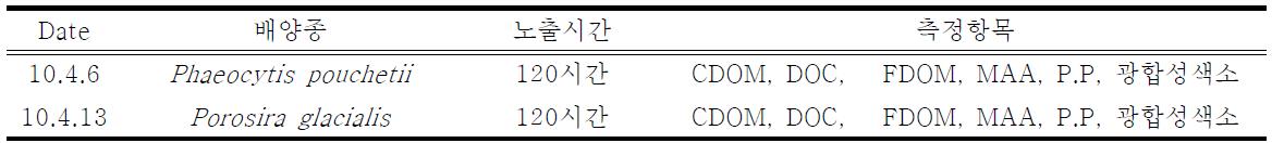 2차 자외선 노출 실험의 대상 종 및 측정 항목