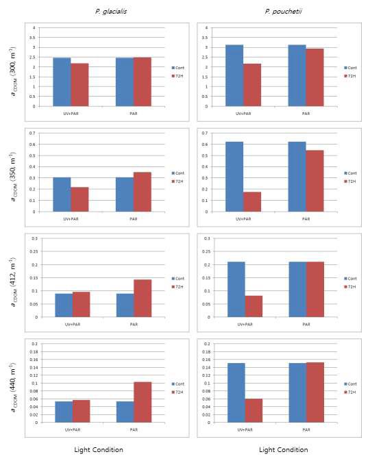 식물플랑크톤을 제거한(0.2μm filter로 여과) 배양액에서 acdom(300, 350, 412, 440)의 빛 조건에 따른 초기 농도와 72시간 후 농도 비교