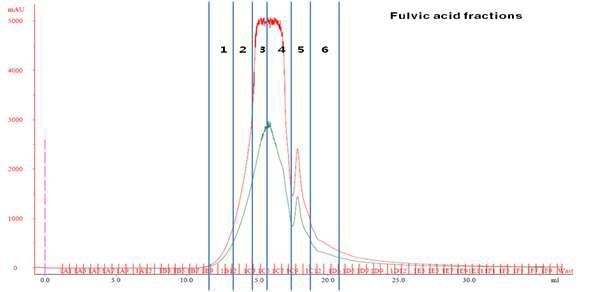 Fulvic acid의 Size-Exclusion을 통한 6 가지 fraction