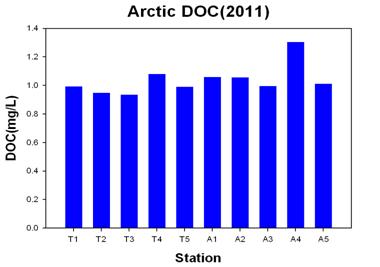 북극 Kongsfjorden의 해수 중 DOC분포