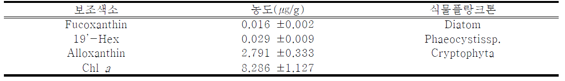 북극 크릴 (Thysanoessa sp.) 생체 내 보조색소 농도 및 지시 식물플랑크톤