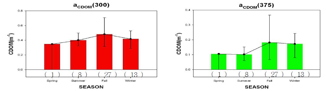 남극Marian cove 고정정점에서 CDOM농도의 계절변화