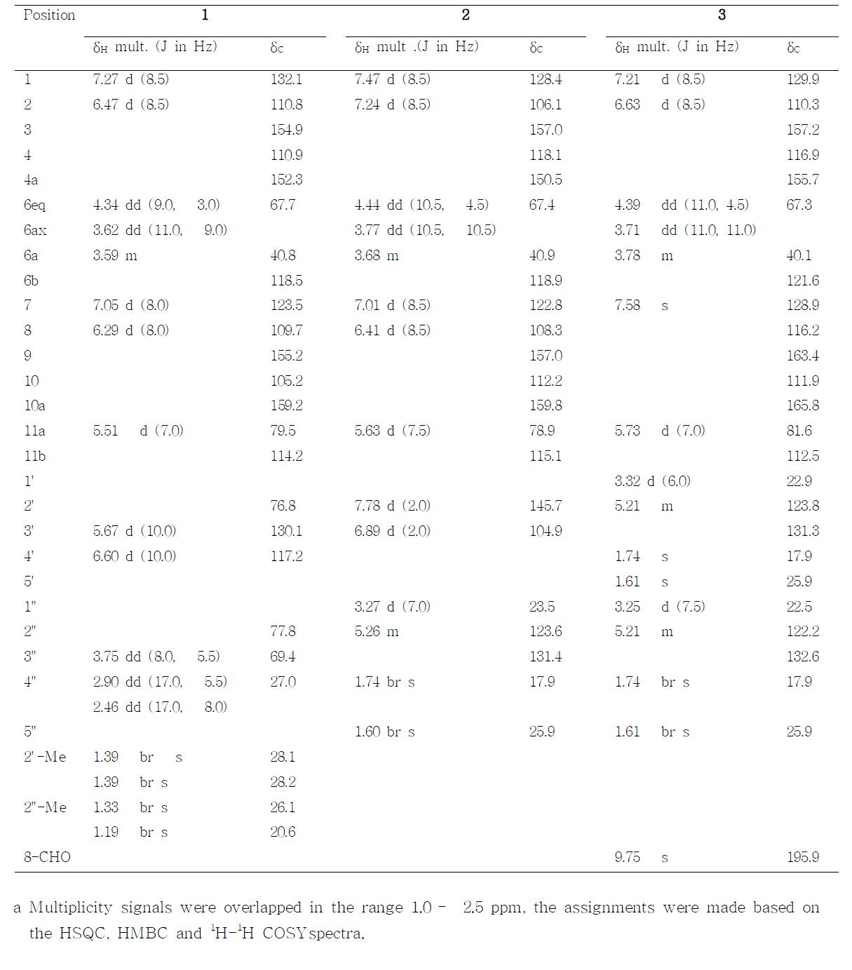 1H (500 MHz) and 13C (125 MHz) NMR data for 1 – 3a in acetone-d6