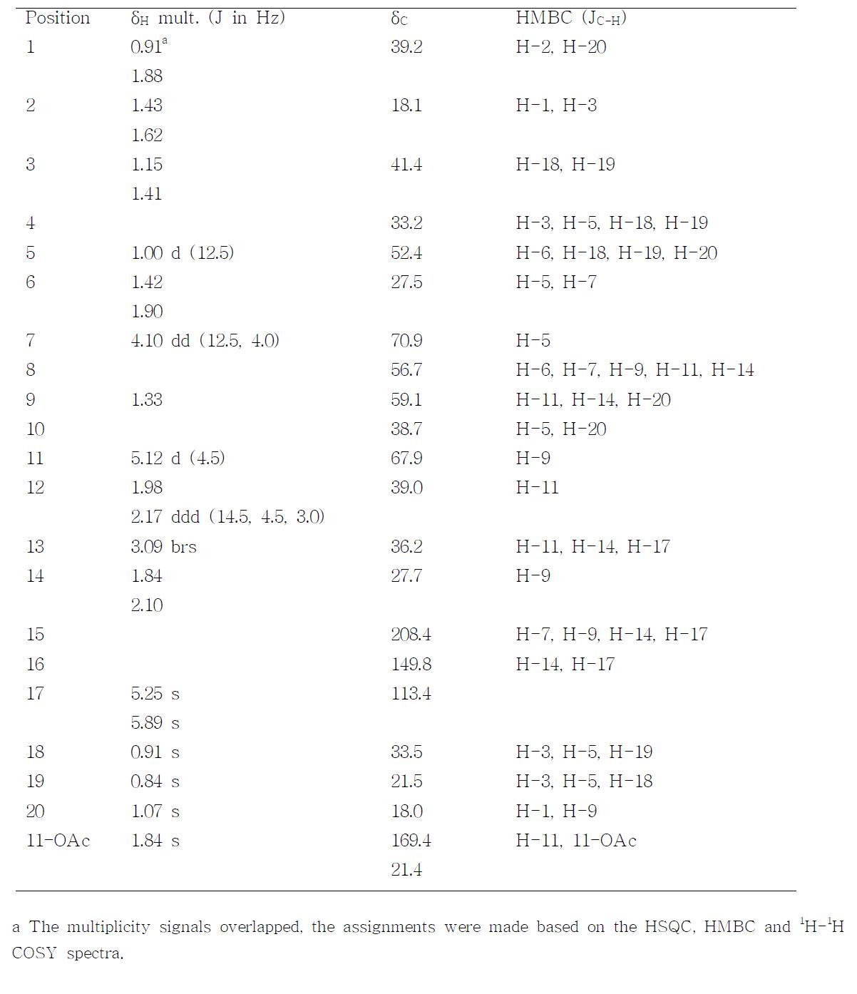 1H (500 MHz) and 13C (125 MHz) NMR data for compound 15 in CDCl3.