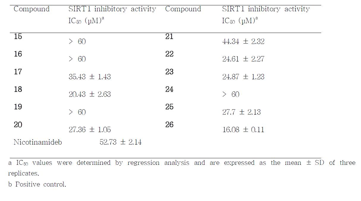 SIRT1 enzyme inhibitory activity of compounds 15 – 26.