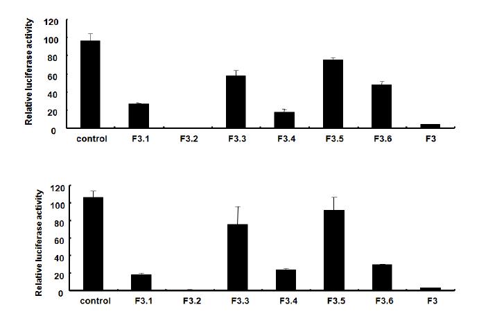 F3을 fraction으로 나누어서 활성을 측정한 데이터로써, F3과 유사한 NF-kB 저해 능력을 가진 fraction은 F3.2 임을 알 수 있음