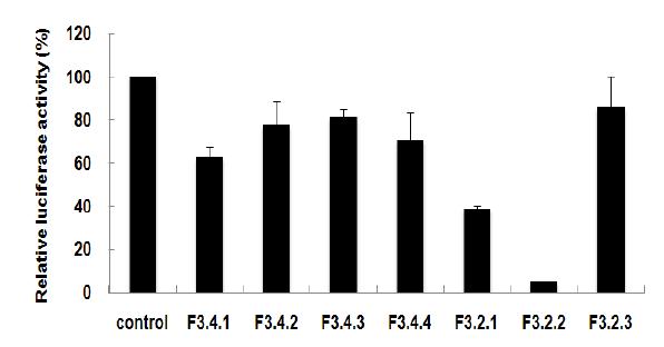 NF-kB를 저해하는 단일화합물의 분리를 위해서 F3.2와 F3.4 fraction을 재분획한 데이터임. F3.2.2에서 NF-kB를 강력하게 저해하는 물질들이 있음을 확인할 수 있음.