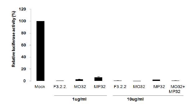 F3.2.2의 주성분을 NMR로 분석하여, F3.2.2의 주성분이 MO32혹은 MP32라는 것을 확인 하였으며, 이들 각각의 단일 물질을 이용하여 NF-kB 활성의 저해를 측정한 결과 F3.2.2와 유사하게 NF-kB 활성이 저해되어서 MO32와 MP32가 NF-kB를 저해하는 활성물질이라는 최종 확인하였다.