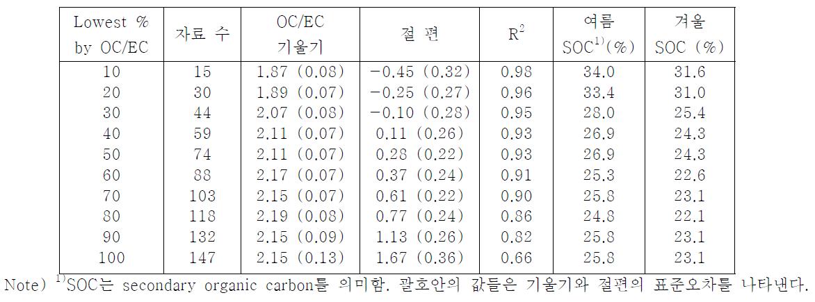 OC/EC비에 의하여 분리된 자료에 대한 Deming 선형회귀분석 결과