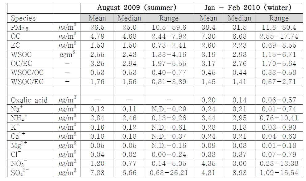 여름 및 겨울에 측정한 PM2.5 및 화학적 성분들의 조성비 요약
