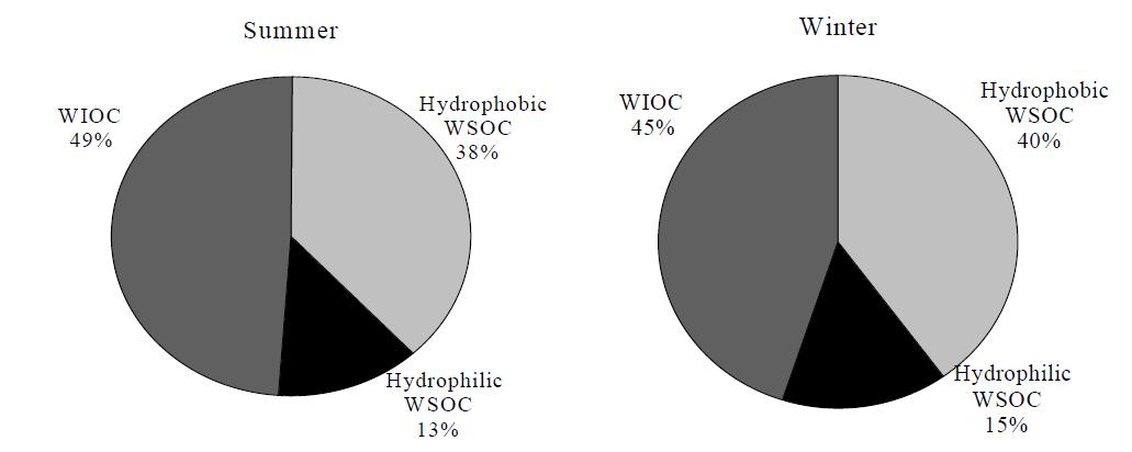 여름 및 겨울철 총 OC에 대한 각 탄소성분의 백분율