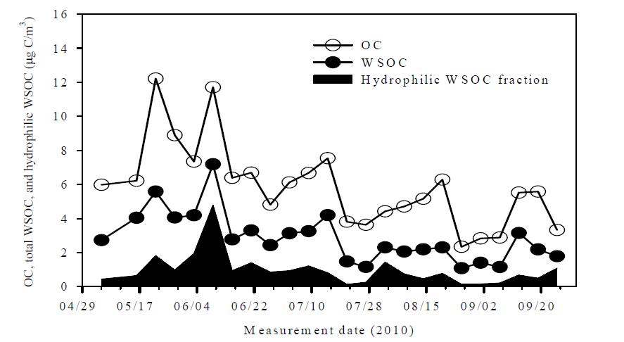 OC, 총 WSOC 및 친수성 WSOC 농도의 time-series plots