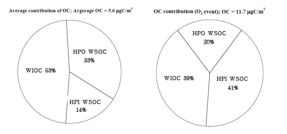 일반적 및 오존 이벤트 기간 중 총 OC에 대한 각 WSOC분율의 기여도