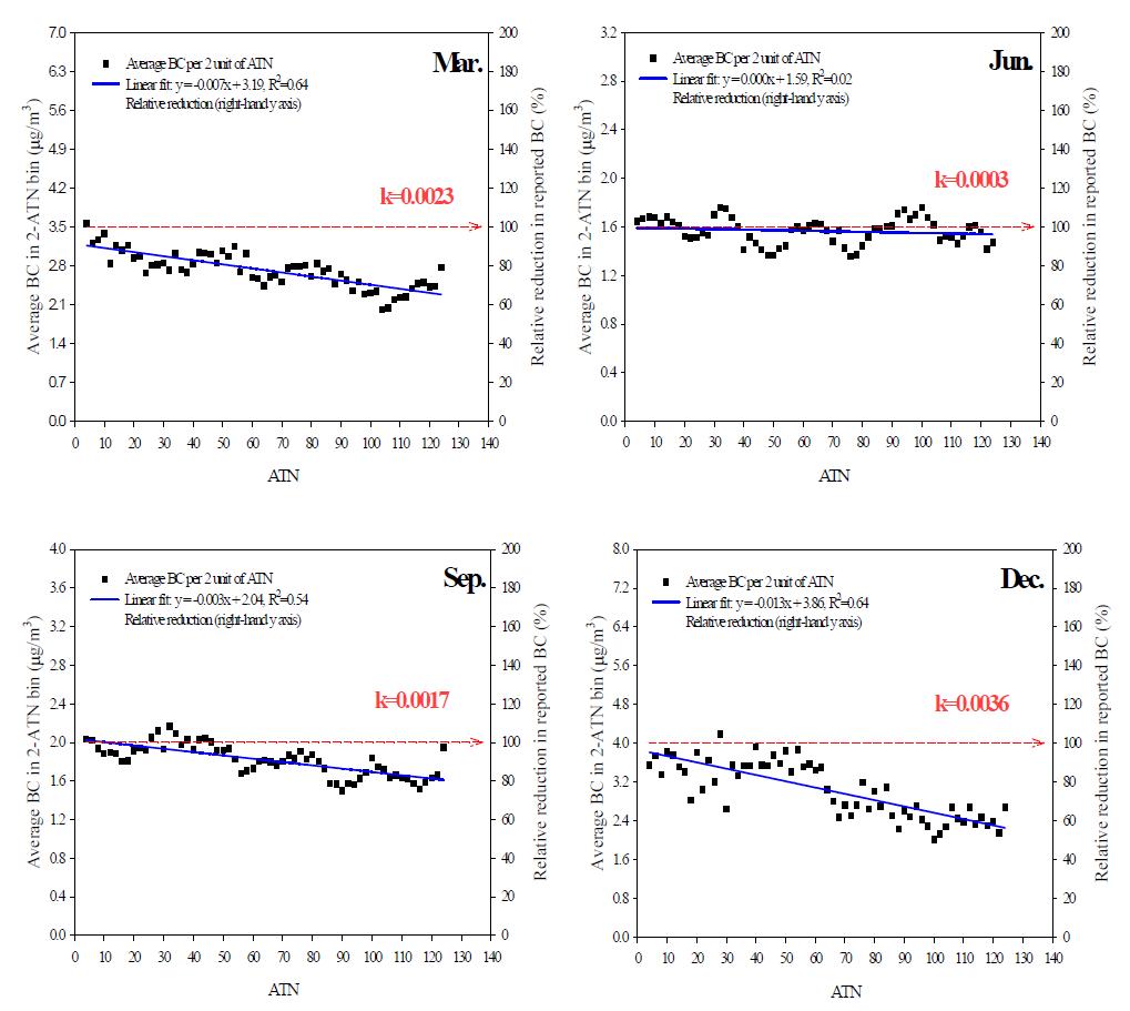 ATN 증가에 따른 평균 BC 농도의 계절별 변동
