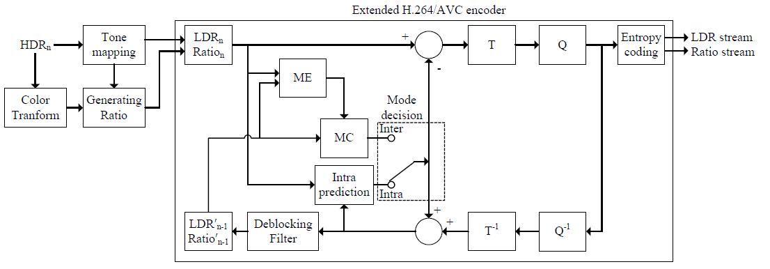 제안하는 HDR 동영상의 부호기의 구조도.