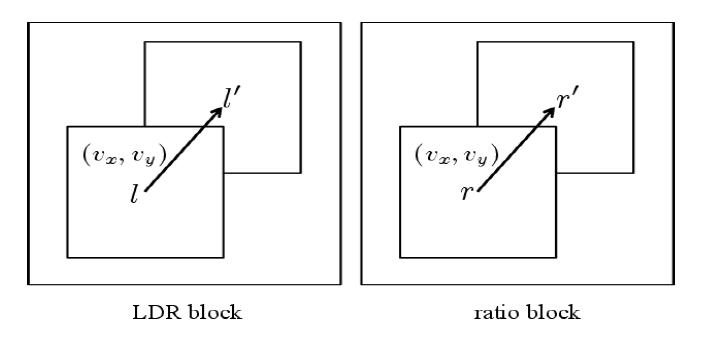 동일한 움직임 벡터가 LDR() 블록 및 비율() 블록의 움직임 보상 예측에 사용된다.