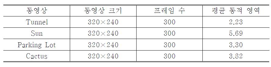 실험에 사용된 HDR 동영상의 특성.