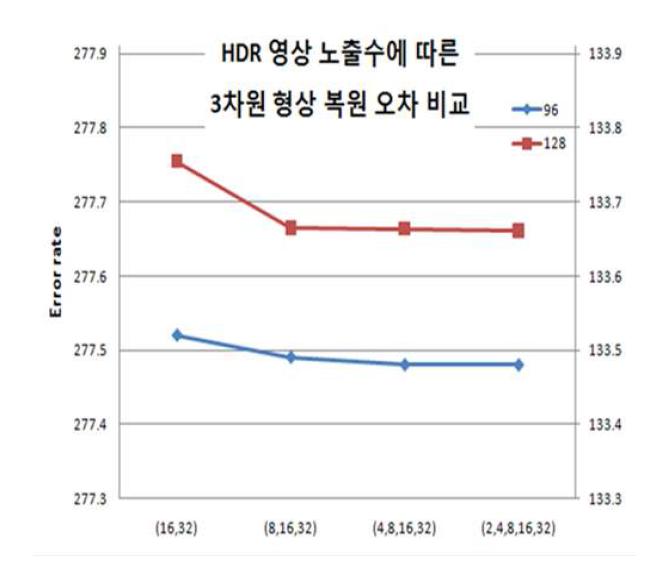 HDR 및 LDR 수에 따른 복원 에러률.