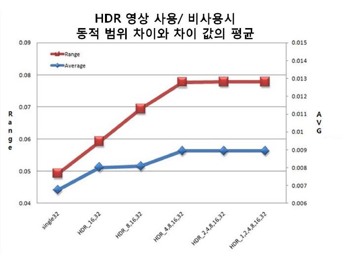 LDR 영상과 HDR 영상의 동적 범위 및 평균 밝기 값의 변화.