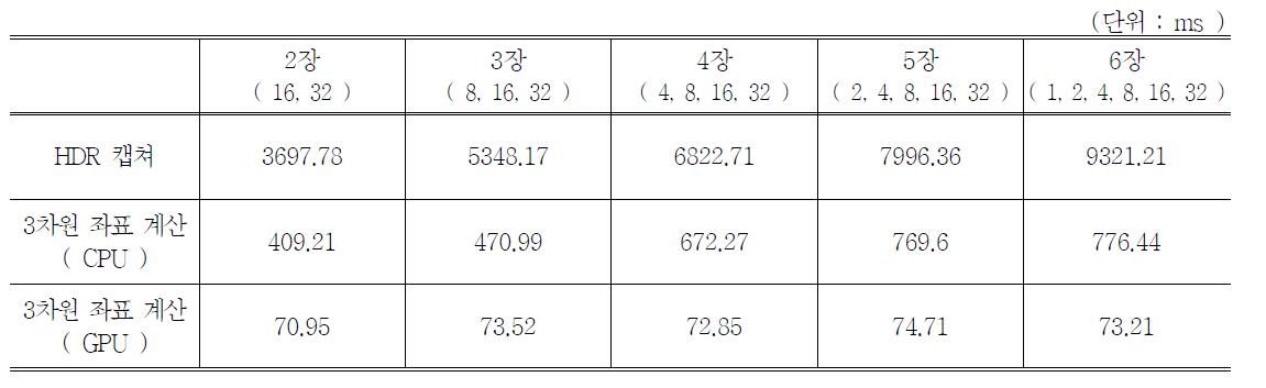 3차원 형상 복원 알고리즘의 수행 시간.