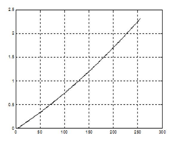 최소제곱근사를 적용하여 얻은 화소 값과 노출 값(셔터 속도)의 비율에 대한 곡선.