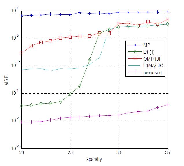 MP, L1, OMP, L1-MAGIC, 제안된 알고리듬에서의 sparse 정도 따른 복원된 신호의 MSE.