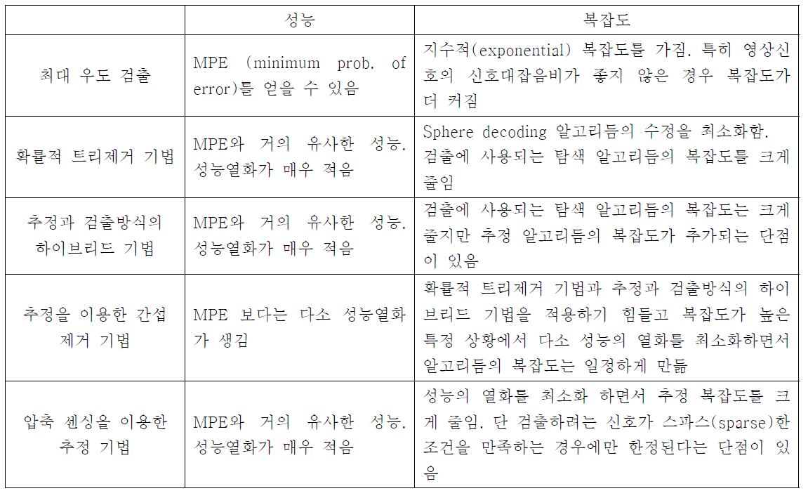 각 방식의 성능 및 복잡도 비교