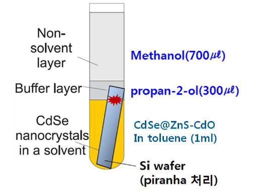 CdO로 표면 개질된 CdSe@ZnS 양자점 초격자체 제조 방법