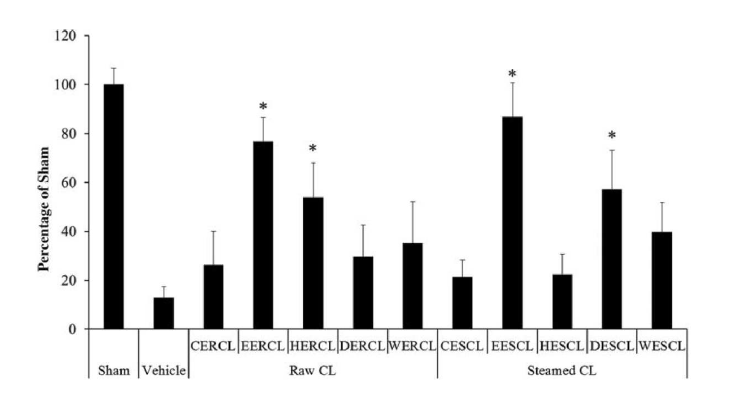 Relative analysis as percentage in the number of CV+ neurons at 4 days post-ischemia.