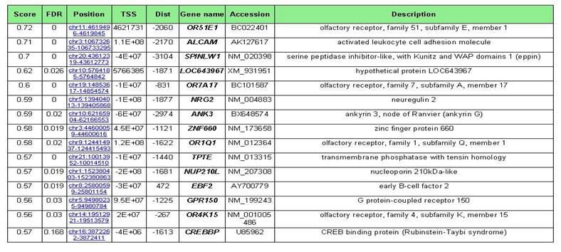 Targets of H3-K9 modification identified by ChIP-microarray