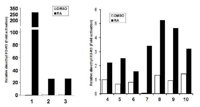 Confirmation of histone diMe-H3-K9 modification targets.