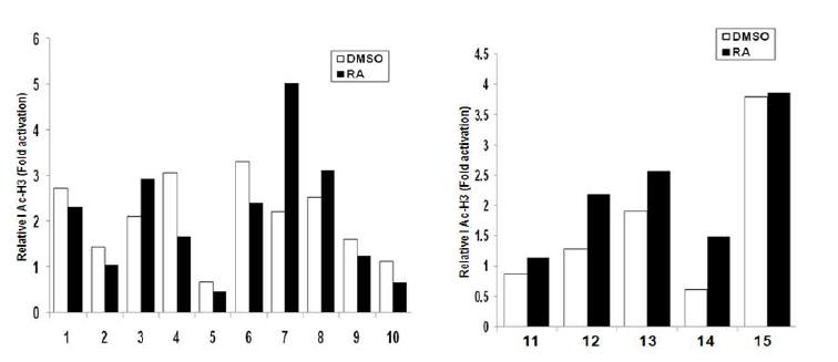 DiMe H3-K9 target genes assosiated histone acetyl H3 and H4 modification in differentiated HL-60 cells.