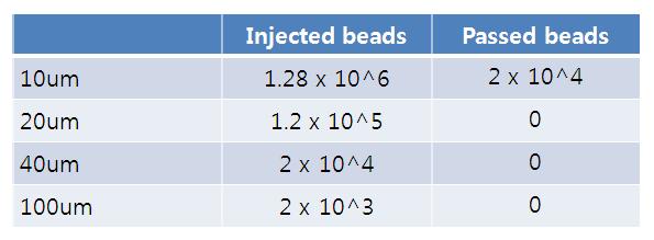 Large microbead injection 시험