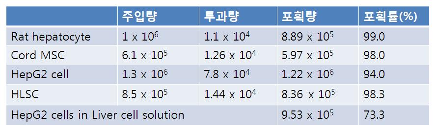 간 관류 모델에서의 hepatocytes, HLSC, cord MSC, HepG2 세포의 포획률