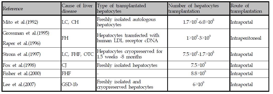 Clinical trials related to human hepatocyte transplatation