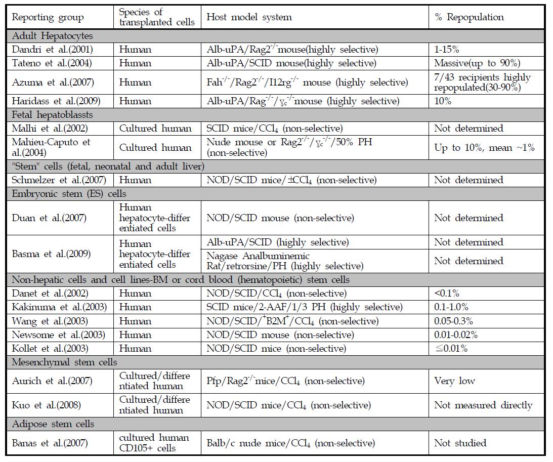 Liver repopulation by transplanted cells of hepatic and non-hepatic origin