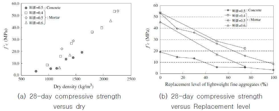 Compressive strength of lightweight concrete