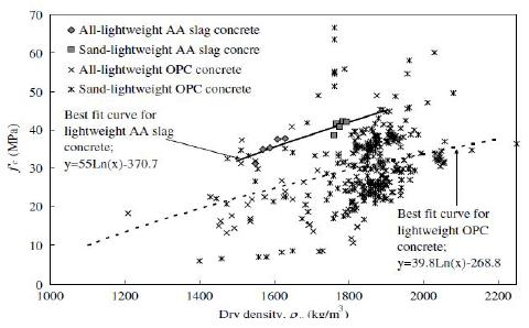 Dry density versus 28-day compressive strength