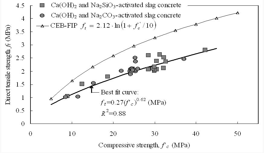 Direct tensile strength