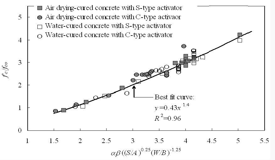 28-day compressive strength