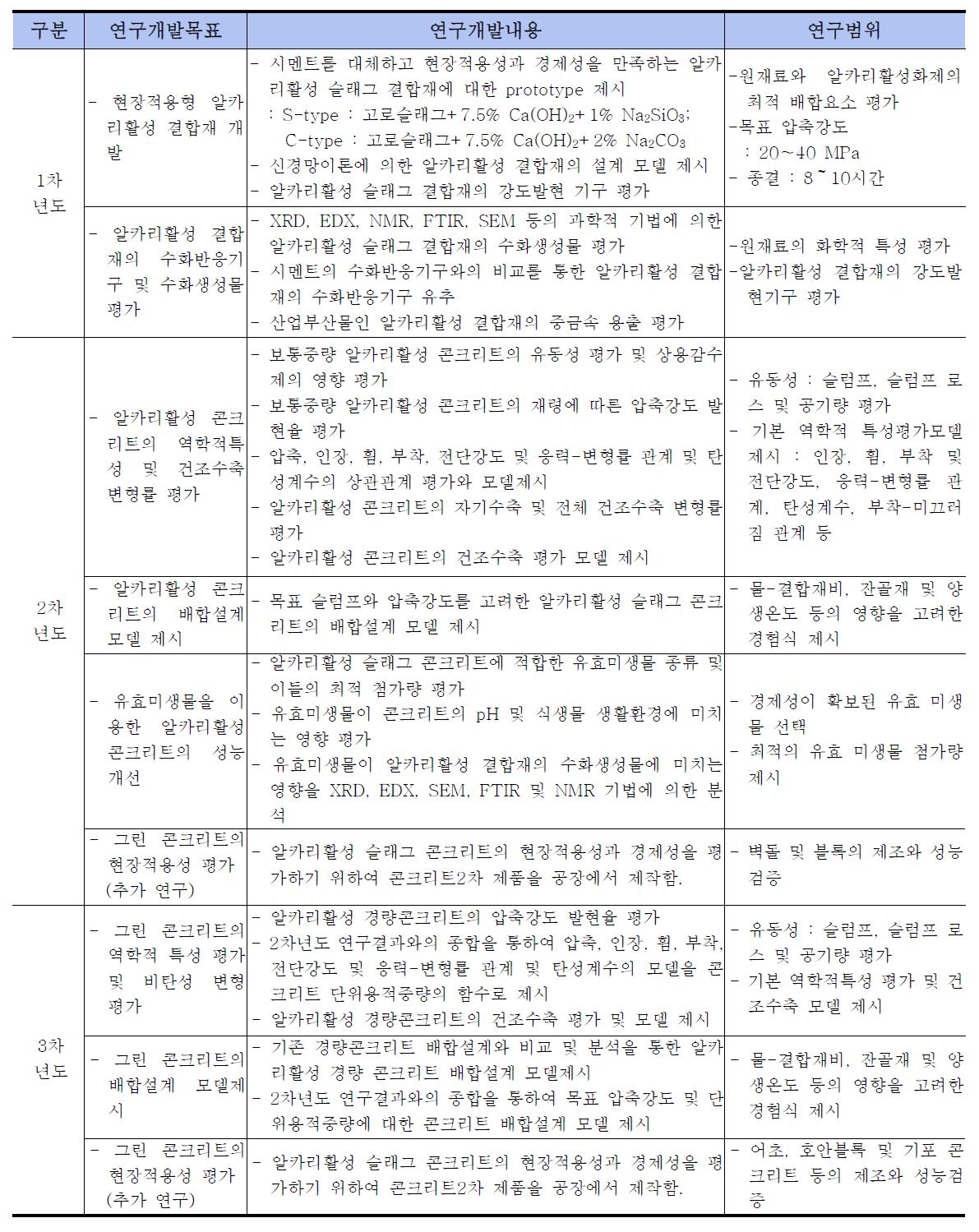 연구 내용 및 범위